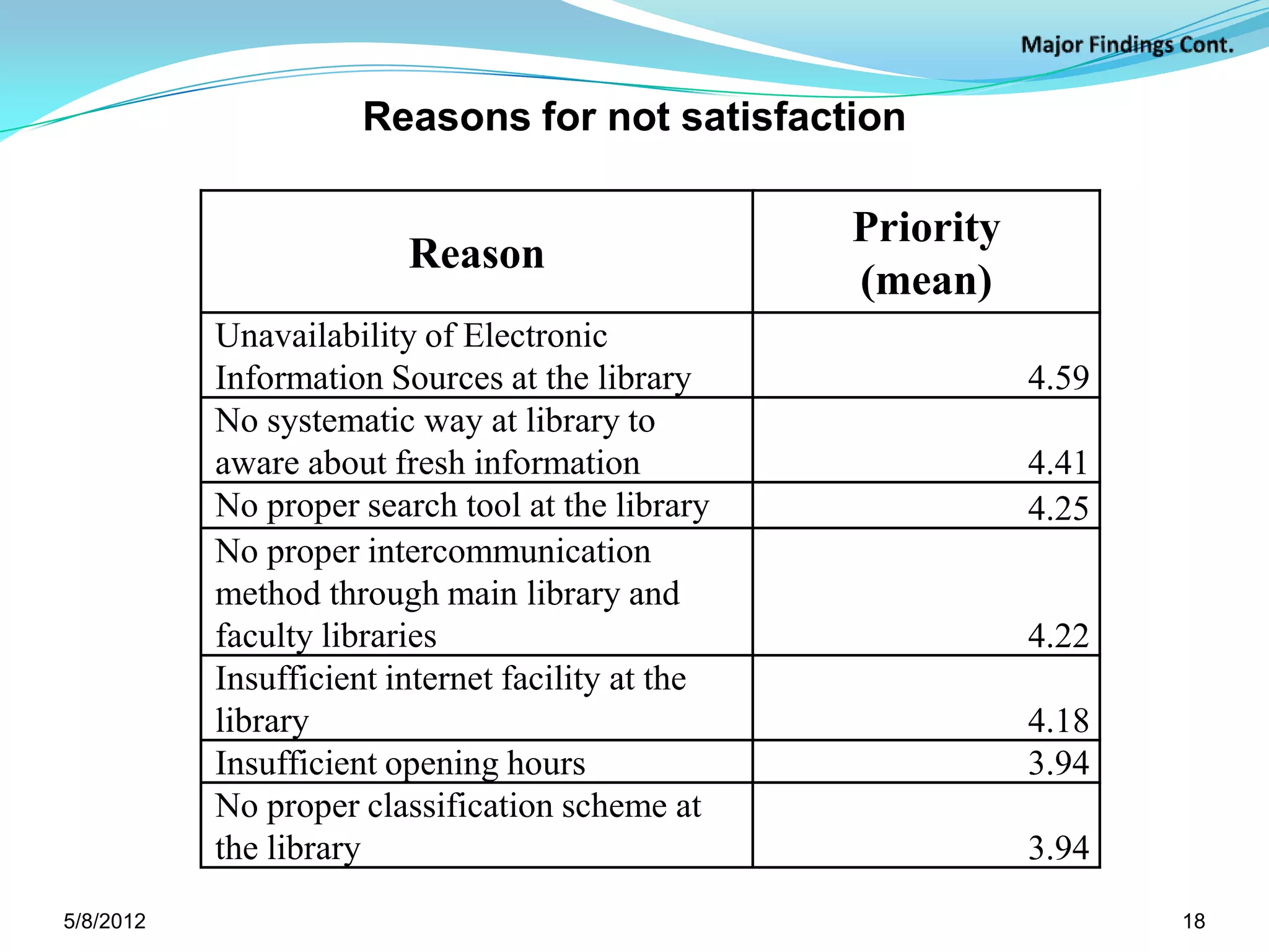 Reasons for not satisfaction

                                                     Priority
                                 Reason
                                                     (mean)
            Unavailability of Electronic
            Information Sources at the library                  4.59
            No systematic way at library to
            aware about fresh information                       4.41
            No proper search tool at the library                4.25
            No proper intercommunication
            method through main library and
            faculty libraries                                   4.22
            Insufficient internet facility at the
            library                                             4.18
            Insufficient opening hours                          3.94
            No proper classification scheme at
            the library                                         3.94
            Source: Survey data, 2007
5/11/2012                                                              18
 