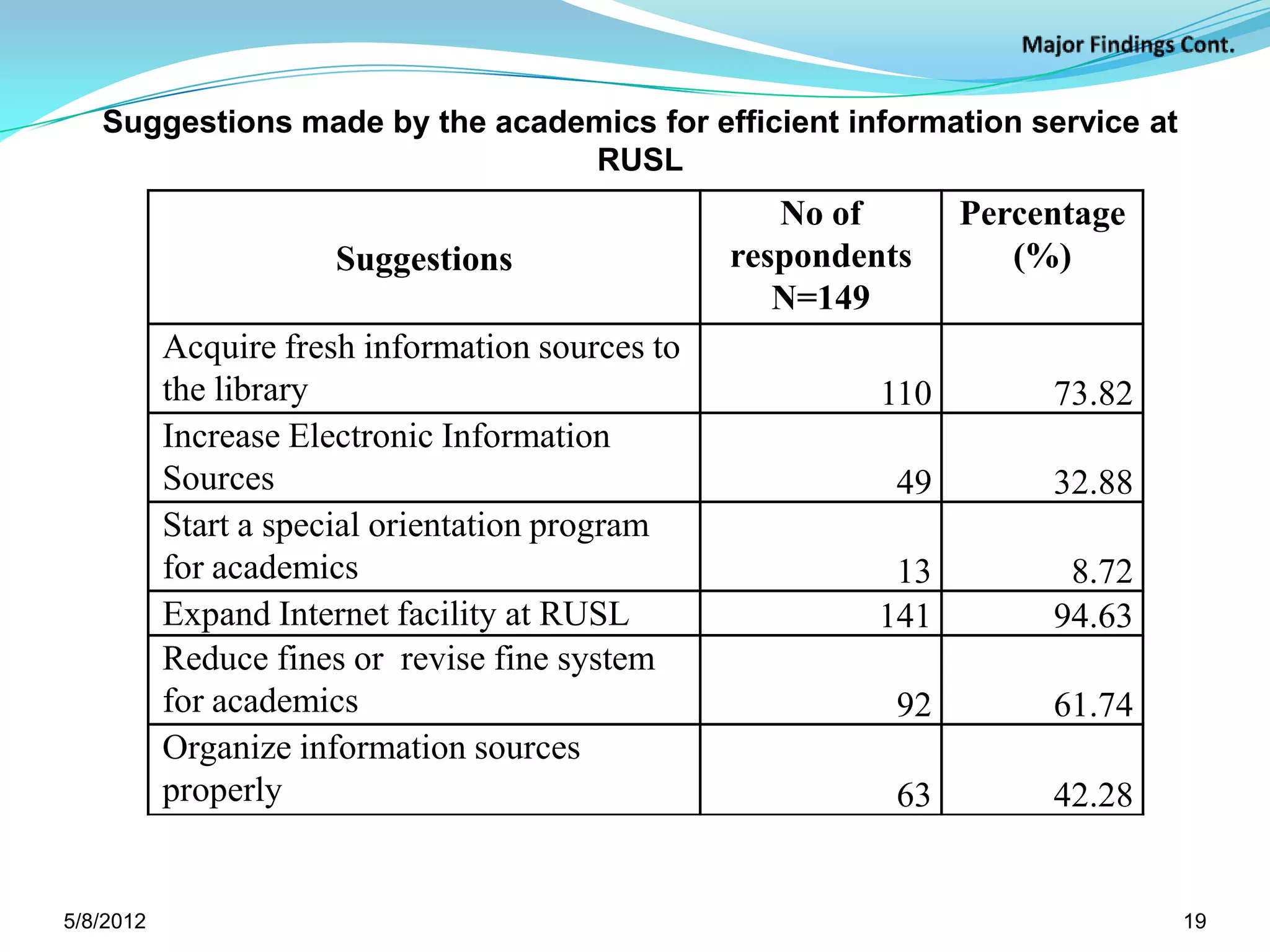 Suggestions made by the academics for efficient information service at
                                RUSL
                                                      No of       Percentage
                               Suggestions         respondents       (%)
                                                      N=149
            Acquire fresh information sources to
            the library                                     110        73.82
            Increase Electronic Information
            Sources                                          49        32.88
            Start a special orientation program
            for academics                                   13          8.72
            Expand Internet facility at RUSL               141         94.63
            Reduce fines or revise fine system
            for academics                                    92        61.74
            Organize information sources
            properly                                         63        42.28
            Source: Survey data, 2007



5/11/2012                                                                      19
 