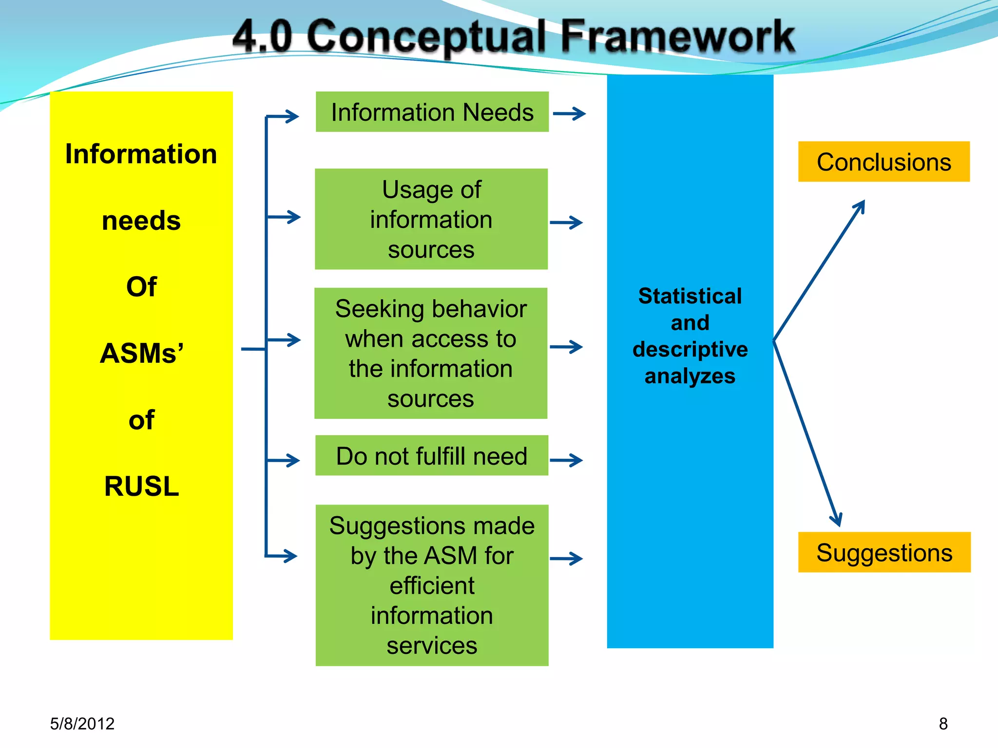 Information Needs
 Information                                         Conclusions
                     Usage of
      needs         information
                      sources
            Of                         Statistical
                 Seeking behavior
                                          and
                  when access to
      ASMs’                            descriptive
                  the information       analyzes
                      sources
            of
                 Do not fulfill need
      RUSL
                 Suggestions made
                  by the ASM for                     Suggestions
                      efficient
                    information
                      services


5/11/2012                                                     8
 