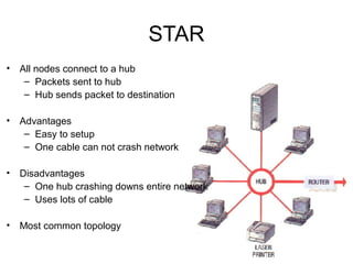 STAR
• All nodes connect to a hub
– Packets sent to hub
– Hub sends packet to destination
• Advantages
– Easy to setup
– One cable can not crash network
• Disadvantages
– One hub crashing downs entire network
– Uses lots of cable
• Most common topology
 