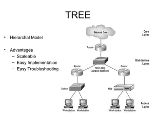 TREE
• Hierarchal Model
• Advantages
– Scaleable
– Easy Implementation
– Easy Troubleshooting
 