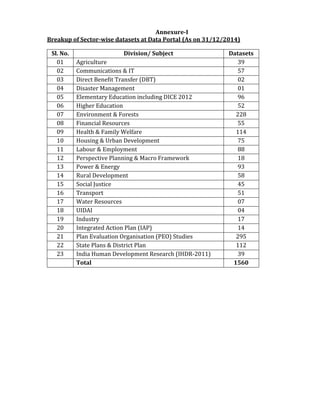 Annexure-I
Breakup of Sector-wise datasets at Data Portal (As on 31/12/2014)
Sl. No. Division/ Subject Datasets
01 Agriculture 39
02 Communications & IT 57
03 Direct Benefit Transfer (DBT) 02
04 Disaster Management 01
05 Elementary Education including DICE 2012 96
06 Higher Education 52
07 Environment & Forests 228
08 Financial Resources 55
09 Health & Family Welfare 114
10 Housing & Urban Development 75
11 Labour & Employment 88
12 Perspective Planning & Macro Framework 18
13 Power & Energy 93
14 Rural Development 58
15 Social Justice 45
16 Transport 51
17 Water Resources 07
18 UIDAI 04
19 Industry 17
20 Integrated Action Plan (IAP) 14
21 Plan Evaluation Organisation (PEO) Studies 295
22 State Plans & District Plan 112
23 India Human Development Research (IHDR-2011) 39
Total 1560
 