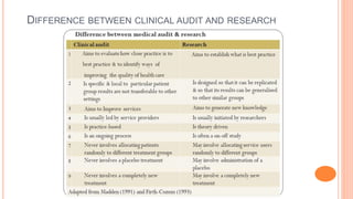 DIFFERENCE BETWEEN CLINICAL AUDIT AND RESEARCH
 