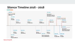 Silence Timeline 2016 - 2018
Source: Group-IB
 