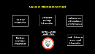 Causes of Information Overload
Too much
information
Difficult to
manage
information
Irrelevance or
unimportance
of information
Multiple
sources of
information
Lack of time to
understand
information
 