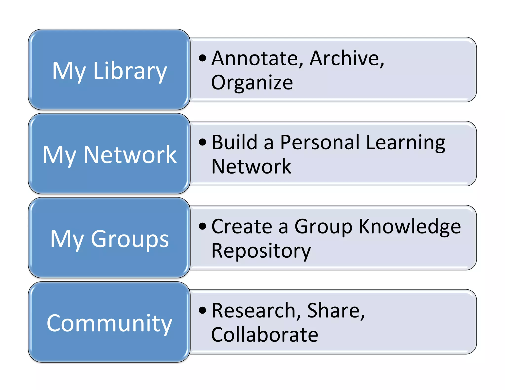• Annotate,	
  Archive,	
  
 My	
  Library	
       Organize	
  

                 • Build	
  a	
  Personal	
  Learning	
  
My	
  Network	
   Network	
  

                  • Create	
  a	
  Group	
  Knowledge	
  
 My	
  Groups	
   Repository	
  

              • Research,	
  Share,	
  
Community	
   Collaborate	
  
 