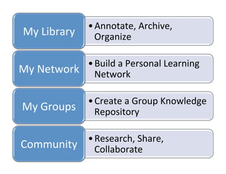 • Annotate,	
  Archive,	
  
 My	
  Library	
       Organize	
  

                 • Build	
  a	
  Personal	
  Learning	
  
My	
  Network	
   Network	
  

                  • Create	
  a	
  Group	
  Knowledge	
  
 My	
  Groups	
   Repository	
  

              • Research,	
  Share,	
  
Community	
   Collaborate	
  
 