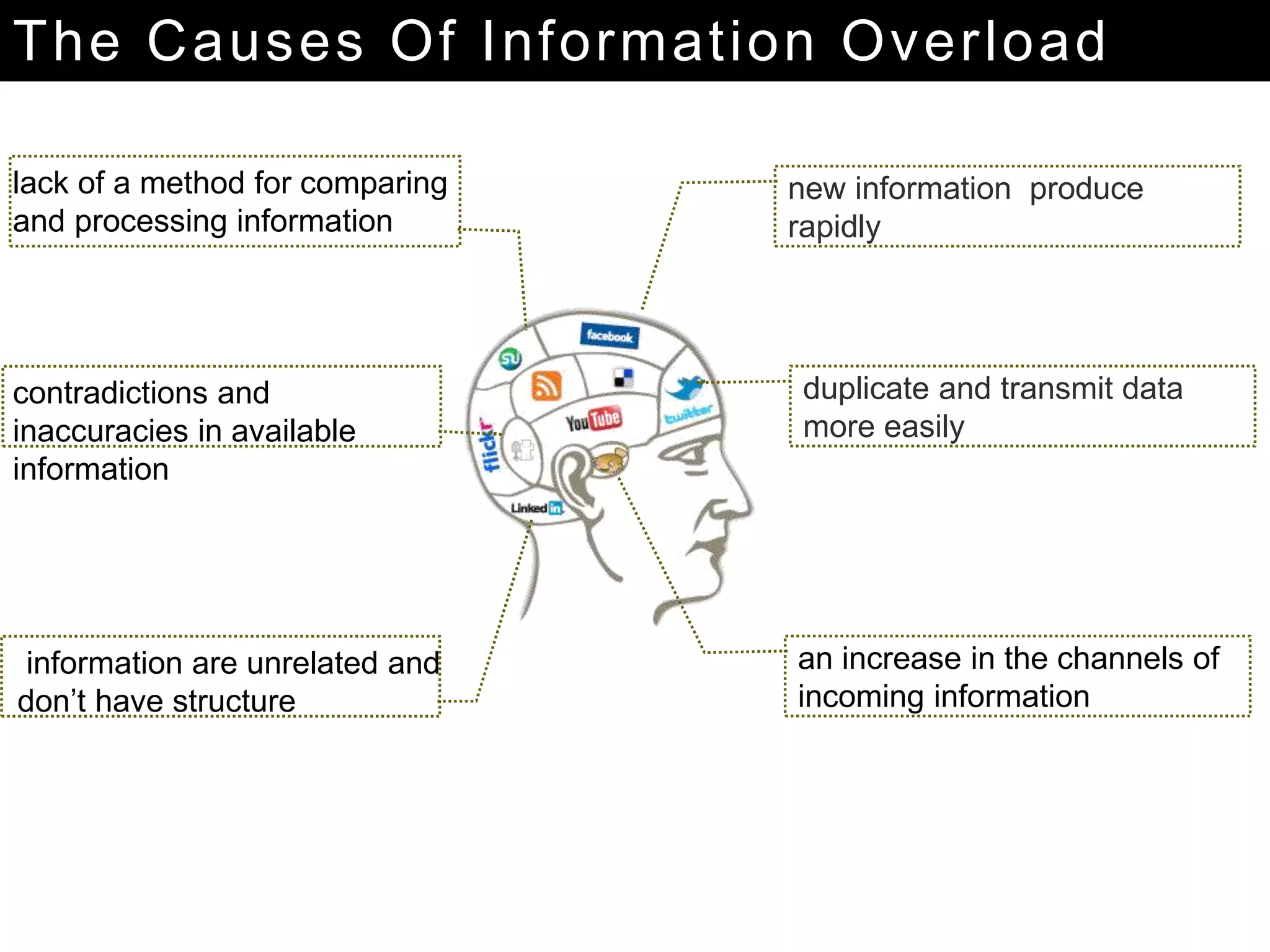 The Causes Of Information Overload
new information produce
rapidly
duplicate and transmit data
more easily
an increase in the channels of
incoming information
information are unrelated and
don’t have structure
lack of a method for comparing
and processing information
contradictions and
inaccuracies in available
information
 