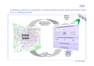 A software platform is required to systematically create value and lower costs
over a strategic period
                                                       Different
                                                       Business
                                                        Users
                             Business Context
                             Helps Optimize the
                               Infrastructure




                                    Leverage              External
                              Existing Information      Information
                                     Assets               Sources


                                                                      © 2011 IBM Corporation
 