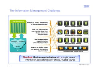 The Information Management Challenge



                 How do we access information
                      in diverse data sources?
                                                           Many user roles and demands

                        How can everyone use
                       and trust the same view
                             of data across my
                                 organisation?
                                                            Multiple Tools and Processes


                           How do we scale to
                               support mission
                         critical deployments?             Many applications, platforms


                       How do we deploy today
                      and respond to changing
                               requirements?             Information silos, multiple sources




             The Goal: Business optimization with a single view of
               information, consistent quality of data, trusted source

    4                                                                               © 2011 IBM Corporation
4
 