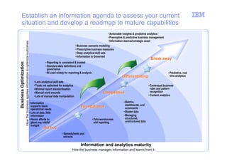 Establish an information agenda to assess your current
     situation and develop a roadmap to mature capabilities
                                                                                                                                                            • Actionable insights & predictive analytics
                                                                                                                                                            • Preemptive & predictive business management
                                                                                                                                                            • Information deemed strategic asset
                        How the business applies information to optimize outcomes




                                                                                                                              • Business scenario modeling
                                                                                                                              • Prescriptive business measures
                                                                                                                              • Deep analytical skill sets
                                                                                                                              • Information is Governed
                                                                                                                                                                                                Break away
                                                                                                                                                                                                Break away
                                                                                                    • Reporting is consistent & trusted
Business Optimization




                                                                                                    • Standard data definitions and
                                                                                                      governance
                                                                                                    • BI used widely for reporting & analysis                                                                 • Predictive, real
                                                                                                                                                                       Differentiating                          time analytics

                                                                                        • Lack analytical skill sets
                                                                                        • Tools not optimized for analytics                                                                   • Contextual business
                                                                                        • Minimal report standardization                                                                        rules and pattern
                                                                                        • Manual work arounds                                           Competitive                             recognition
                                                                                        • Lots of manual data manipulation                                                                    • Content analytics

                                                                                    • Information                                                                       • Metrics,
                                                                                      supports basic                                                                      dashboards, and
                                                                                                                                   Foundational                           scorecards
                                                                                      operational needs
                                                                                    • Lots of data, little                                                              • Master data
                                                                                      information                                                                       • Managing
                                                                                    • Heroic efforts to                                         • Data warehouses         structured,
                                                                                      glean any useful                                            and reporting           unstructured data
                                                                                      insiight
                                                                                                  Ad hoc
                                                                                                                  • Spreadsheets and
                                                                                                                    extracts

                                                                                                                                   Information and analytics maturity
        6                                                                                                                  How the business manages information and learns from it                                        © 2011 IBM Corporation
 