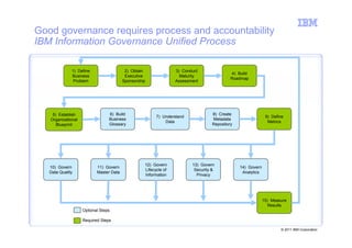 Good governance requires process and accountability
IBM Information Governance Unified Process

              1) Define                   2) Obtain               3) Conduct
                                                                                           4) Build
              Business                    Executive                 Maturity
                                                                                           Roadmap
               Problem                   Sponsorship              Assessment




    5) Establish                 6) Build                                         8) Create
                                                         7) Understand                                       9) Define
   Organizational                Business                                         Metadata
                                                             Data                                             Metrics
      Blueprint                  Glossary                                         Repository




                                                   12) Govern            13) Govern
   10) Govern              11) Govern                                                          14) Govern
                                                   Lifecycle of           Security &
   Data Quality            Master Data                                                          Analytics
                                                   Information             Privacy




                                                                                                            15) Measure
                                                                                                               Results
                    Optional Steps

                    Required Steps

                                                                                                                    © 2011 IBM Corporation
 