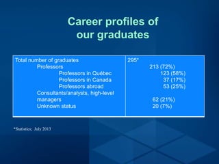 Career profiles of
our graduates
Total number of graduates
Professors
Professors in Québec
Professors in Canada
Professors abroad
Consultants/analysts, high-level
managers
Unknown status
295*
213 (72%)
123 (58%)
37 (17%)
53 (25%)
62 (21%)
20 (7%)
*Statistics; July 2013
 