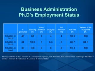Business Administration
Ph.D’s Employment Status
#
graduates
Working
(%)
Post-
doctoral
(%)
Studying
(%)
Job
research
(%)
Full time
(%)
Related to the
study field
(%)
Situation in
2012
46 88 4 4 4 90,9 100
Situation in
2010
34 93,8 0 6,3 0 86,7 84,6
Situation in
2005
36 100 0 0 0 91,3 100
*Survey conducted by the « Ministère de l’Enseignement supérieur, de la Recherche, de la Science et de la Technologie (MESRST) »
and the « Ministère de l’Éducation, du Loisirs et du Sport (MELS) »
 