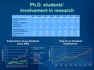Ph.D. students’
involvement in research
2005 2006 2007 2008 2009 2010 2011 2012
Articles in refereed
journals 3 2 13 11 12 17 22 25
Articles in refereed
conference
proceedings 3 5 9 5 3 3 20 7
Presentations in
refereed conferences 9 11 40 29 48 55 51 103
Working papers 10 17 16 13 11 23 19 20
Total 25 35 78 58 74 98 112 155
0
20
40
60
80
100
120
140
160
180
2005 2006 2007 2008 2009 2010 2011 2012
Nbofpublications
Total of our Students
Publications
0
20
40
60
80
100
120
Nbofpublications
Publications of our Students
since 2005
Articles in refereed
journals
Articles in refereed
conference
proceedings
Presentations in
refereed
conferences
Working papers
 