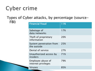Types of Cyber attacks, by percentage (source-
FBI) Financial fraud 11%
Sabotage of
data/networks
17%
Theft of proprietary
information
20%
System penetration from
the outside
25%
Denial of service 27%
Unauthorized access by
insiders
71%
Employee abuse of
internet privileges
79%
Viruses 85%
 
