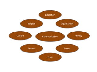EducationOrganizationReligionCommunicationPrivacyCultureProtestAccessPress