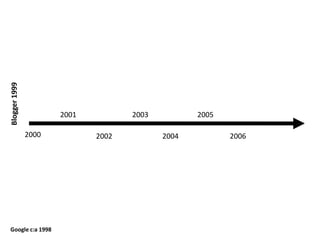 Blogger 19992001200320052000200220042006Google c:a 1998