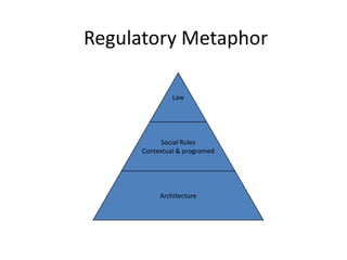 LawSocial RulesContextual & programedArchitectureRegulatory Metaphor
