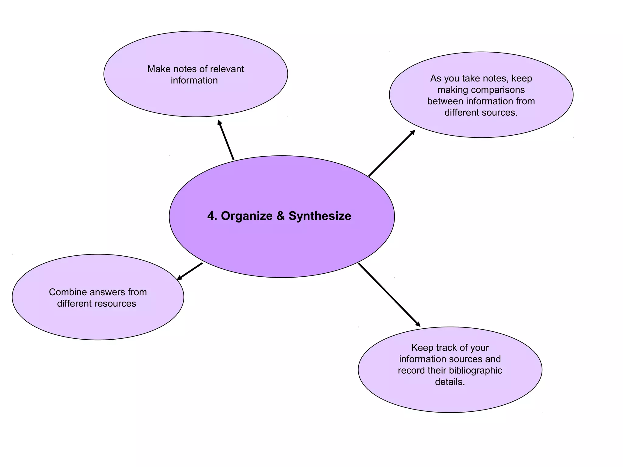 Make notes of relevant
information

As you take notes, keep
making comparisons
between information from
different sources.

4. Organize & Synthesize

Combine answers from
different resources

Keep track of your
information sources and
record their bibliographic
details.

 