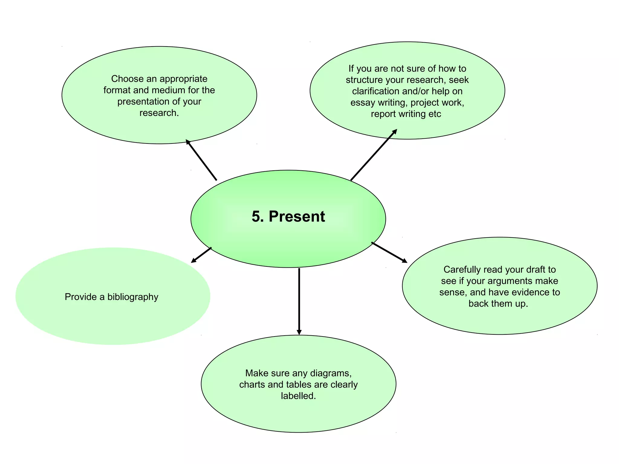 If you are not sure of how to
structure your research, seek
clarification and/or help on
essay writing, project work,
report writing etc

Choose an appropriate
format and medium for the
presentation of your
research.

5. Present
Carefully read your draft to
see if your arguments make
sense, and have evidence to
back them up.

Provide a bibliography

Make sure any diagrams,
charts and tables are clearly
labelled.

 