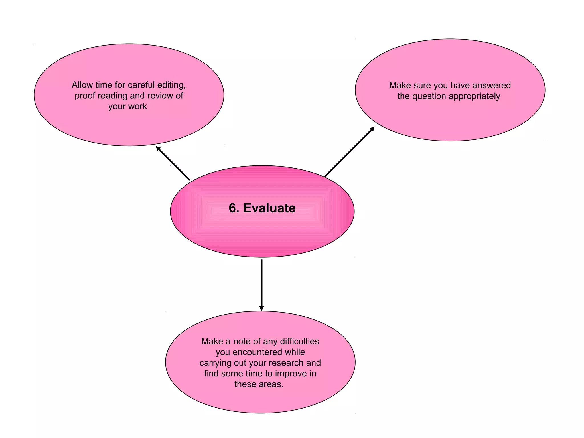 Allow time for careful editing,
proof reading and review of
your work

Make sure you have answered
the question appropriately

6. Evaluate

Make a note of any difficulties
you encountered while
carrying out your research and
find some time to improve in
these areas.

 