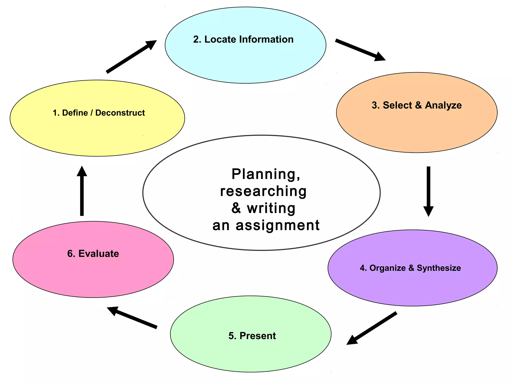 2. Locate Information

3. Select & Analyze

1. Define / Deconstruct

Planning,
researching
& writing
an assignment
6. Evaluate
4. Organize & Synthesize

5. Present

 