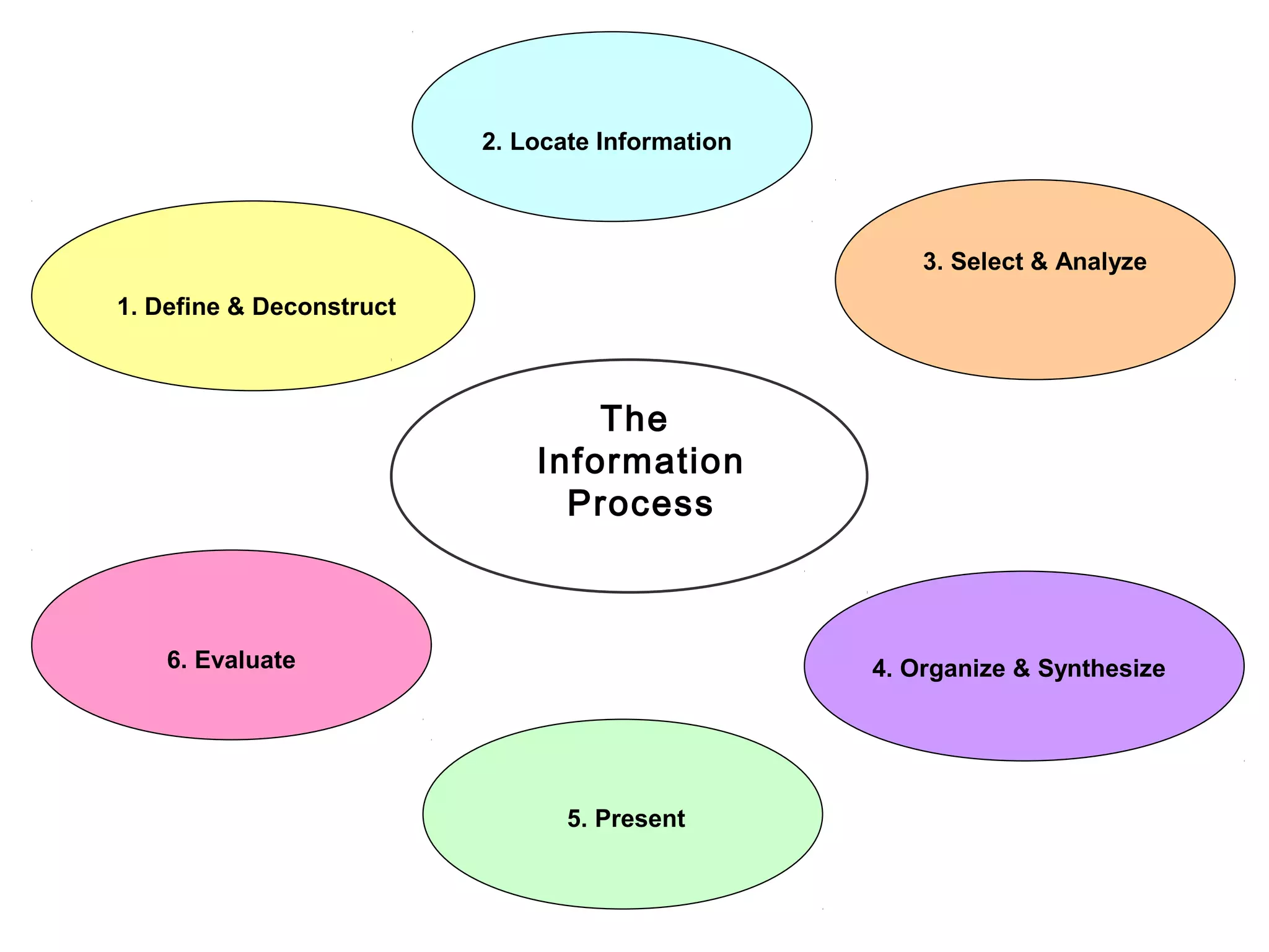 2. Locate Information

3. Select & Analyze
1. Define & Deconstruct

The
Information
Process

6. Evaluate

4. Organize & Synthesize

5. Present

 