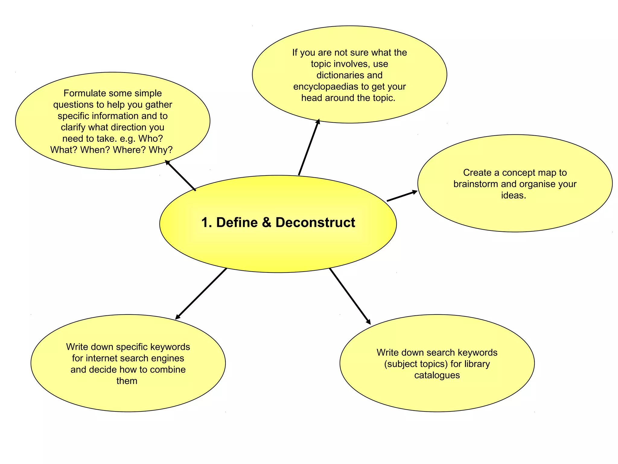 Formulate some simple
questions to help you gather
specific information and to
clarify what direction you
need to take. e.g. Who?
What? When? Where? Why?

If you are not sure what the
topic involves, use
dictionaries and
encyclopaedias to get your
head around the topic.

Create a concept map to
brainstorm and organise your
ideas.

1. Define & Deconstruct

Write down specific keywords
for internet search engines
and decide how to combine
them

Write down search keywords
(subject topics) for library
catalogues

 