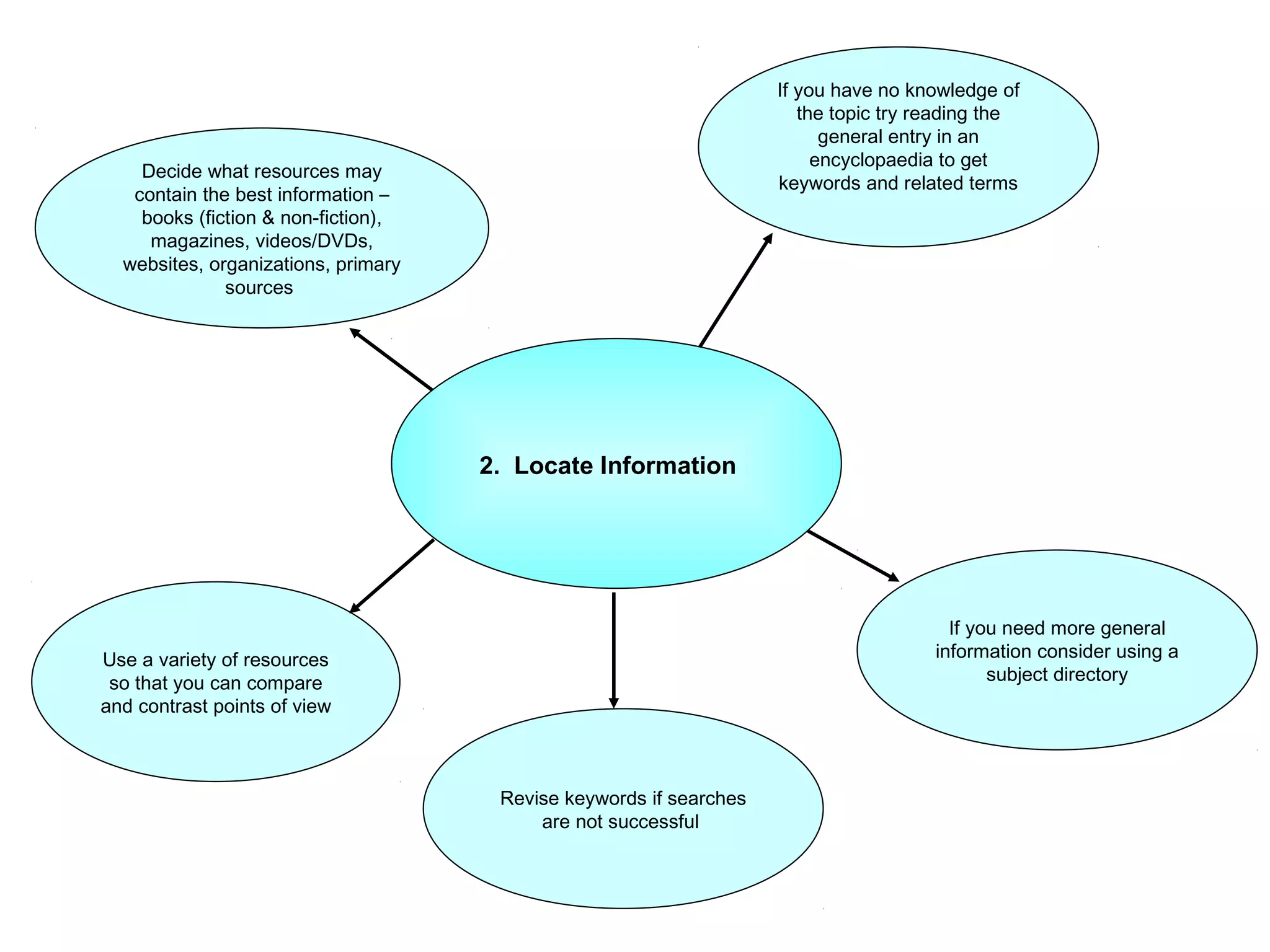 If you have no knowledge of
the topic try reading the
general entry in an
encyclopaedia to get
keywords and related terms

Decide what resources may
contain the best information –
books (fiction & non-fiction),
magazines, videos/DVDs,
websites, organizations, primary
sources

2. Locate Information

If you need more general
information consider using a
subject directory

Use a variety of resources
so that you can compare
and contrast points of view

Revise keywords if searches
are not successful

 