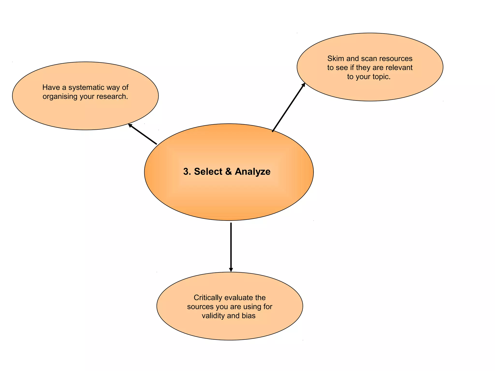 Skim and scan resources
to see if they are relevant
to your topic.
Have a systematic way of
organising your research.

3. Select & Analyze

Critically evaluate the
sources you are using for
validity and bias

 