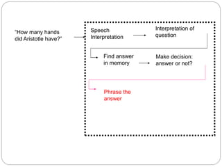 “How many hands
did Aristotle have?”
Speech
Interpretation
Interpretation of
question
Find answer
in memory
Make decision:
answer or not?
Phrase the
answer
 