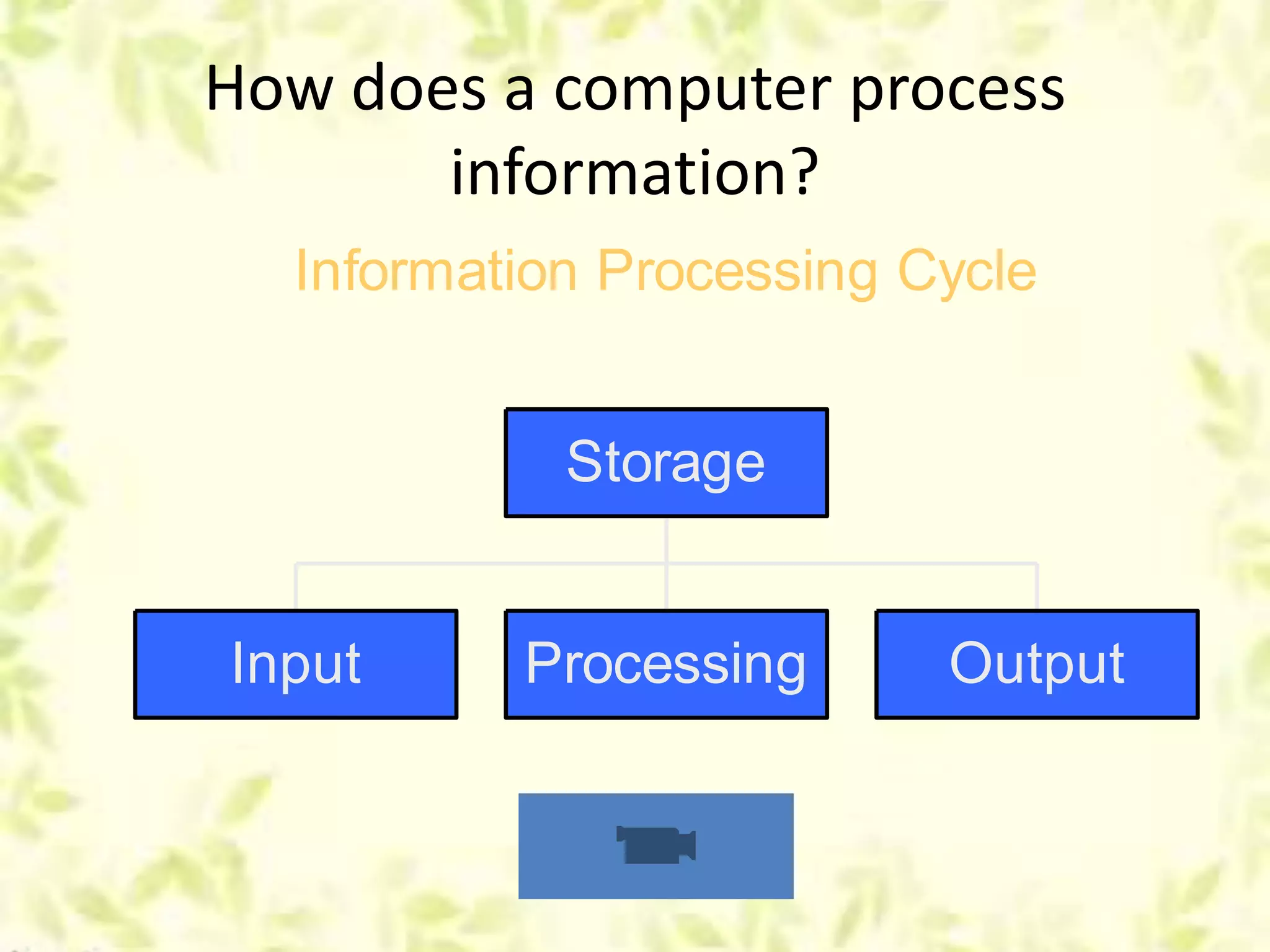 How does a computer process
information?
Information Processing Cycle
Input Processing Output
Storage
 
