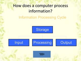 Information processing | PPTX | Computer Peripherals | Computing