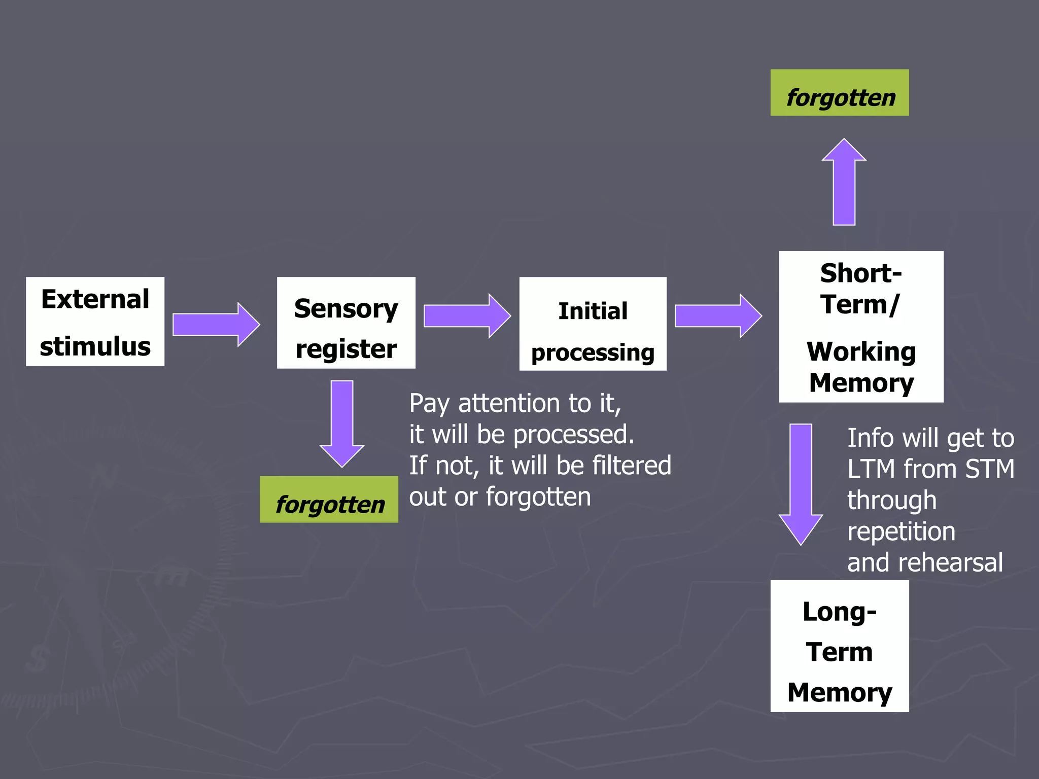 forgotten




                                                     Short-
External    Sensory                  Initial         Term/
stimulus    register              processing        Working
                                                    Memory
                     Pay attention to it,
                     it will be processed.              Info will get to
                     If not, it will be filtered        LTM from STM
           forgotten out or forgotten                   through
                                                        repetition
                                                        and rehearsal
                                                    Long-
                                                    Term
                                                   Memory
 