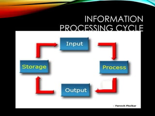 Input Output Process Cycle