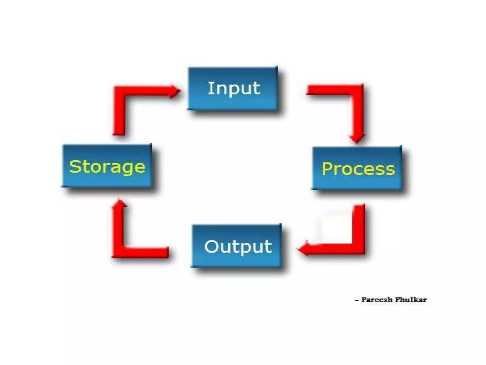 Information processing cycle | PPTX | Computing | Technology & Computing