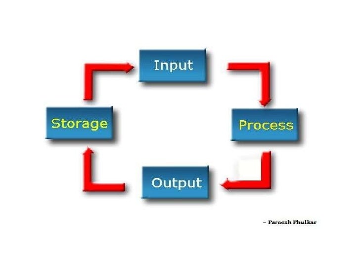 What is a computer processing cycle?