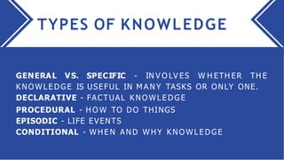TYPES OF KNOWLEDGE
GENERAL VS. SPECIFIC - IN V O LV ES W H ETH ER TH E
K N O W L E D G E IS USEFUL IN M A N Y TASKS OR ONLY ONE.
DECLARATIVE - FACTUAL K N O W L E D G E
PROCEDURAL - H O W TO DO THINGS
EPISODIC - LIFE EVENTS
CONDITIONAL - W H E N AND W H Y K N O W L E D G E
 