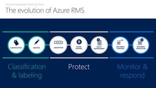 DOCUMENT
TRACKING
DOCUMENT
REVOCATION
Monitor &
respond
LABELINGCLASSIFICATION
Classification
& labeling
ENCRYPTION
Protect
ACCESS
CONTROL
POLICY
ENFORCEMENT
CLOUD POWERED PROTECTION
 