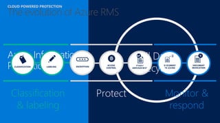 Azure Information
Protection DOCUMENT
TRACKING
DOCUMENT
REVOCATION
Monitor &
respond
LABELINGCLASSIFICATION
Classification
& labeling
ENCRYPTION
Protect
ACCESS
CONTROL
POLICY
ENFORCEMENT
Full Data
Lifecycle
CLOUD POWERED PROTECTION
 
