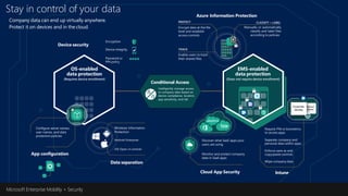 Cloud App Security Intune
PROTECT
TRACK
****
App configuration
Encrypt data at the file
level and establish
access controls
Configure server names,
user names, and data
protection policies
Monitor and protect company
data in SaaS apps
Discover what SaaS apps your
users are using
OS-enabled
data protection
(Requires device enrollment)
Device security
Encryption
Device integrity
Password or
PIN policy
Enable users to track
their shared files
Manually or automatically
classify and label files
according to policies
Azure Information Protection
CLASSIFY + LABEL
Data separation
iOS Open-in controls
Windows Information
Protection
Android Enterprise
EMS-enabled
data protection
(Does not require device enrollment)
Personal
Identity
Corporate
Identity
Require PIN or biometrics
to access apps
Separate company and
personal data within apps
Enforce save as and
copy/paste controls
Wipe company data
Conditional Access
Intelligently manage access
to company data based on
device compliance, location,
app sensitivity, and risk
Company data can end up virtually anywhere.
Protect it on devices and in the cloud.
Stay in control of your data
Microsoft IntuneMicrosoft Enterprise Mobility + Security Learn more at microsoft.com/emsMicrosoft Intune Learn more at microsoft.com/intuneMicrosoft Enterprise Mobility + Security
 