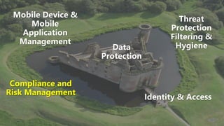 Identity & Access
Data
Protection
Mobile Device &
Mobile
Application
Management
Threat
Protection
Filtering &
Hygiene
Compliance and
Risk Management
Compliance and
Risk Management
 