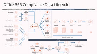 Office 365 Compliance Data Lifecycle
Ingestion of Data Outside Office 365 In-Place Data Creation, Retention and Archiving In-Place eDiscovery
Auditing
Export
 