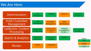 We Are Here
Custodian
Management
Search O365
to collect data
Hold
Management
Collect data from
non O365 data
sources
Review Production
Hold
Notifications
Enhanced
processing (OCR,
PST, AV, …)
Early Case
Assessment
Ad-hoc search
& tagging
Error reporting
& handling
Case
Management
Auditing Reporting
Analytics
Security &
PermissionsAdministration
Hold / Custodian
Management
Collection, Content
Processing
Search & Analytics
Review
O365
Partner
Partial Office 365
 