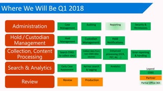 Where We Will Be Q1 2018
Custodian
Management
Search O365
to collect data
Hold
Management
Collect data from
non O365 data
sources
Review Production
Hold
Notifications
Enhanced
processing (OCR,
PST, AV, …)
Early Case
Assessment
Ad-hoc search
& tagging
Error reporting
& handling
Case
Management
Auditing Reporting
Analytics
Security &
PermissionsAdministration
Hold / Custodian
Management
Collection, Content
Processing
Search & Analytics
Review
O365
Partner
Partial Office 365
 