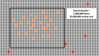 Search Results =
1,000,000 items
$2,000,000 review cost
Microsoft Confidential - Internal Only
 