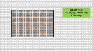 600,000 items
$1,200,000 review cost
40% savings
Microsoft Confidential - Internal Only
 