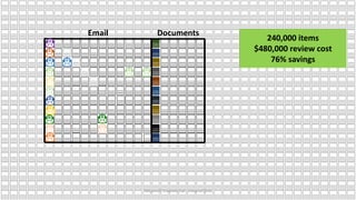 Email Documents
240,000 items
$480,000 review cost
76% savings
Microsoft Confidential - Internal Only
 