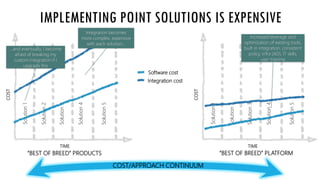 COST/APPROACH CONTINUUM
Solution2
Solution1
Solution3
Solution4
Solution5
TIME
COST
Solution2
Solution1
Solution3
Solution4
Solution5
TIME
COST
“BEST OF BREED” PRODUCTS “BEST OF BREED” PLATFORM
IMPLEMENTING POINT SOLUTIONS IS EXPENSIVE
Integration cost
Software cost
Integration becomes
more complex, expensive
with each solution…
Increased leverage and
optimization of existing tools,
built in integration, consistent
policy, infra (AD), IT skills,
user training
…and eventually, I become
afraid of breaking my
custom integration if I
upgrade this
 